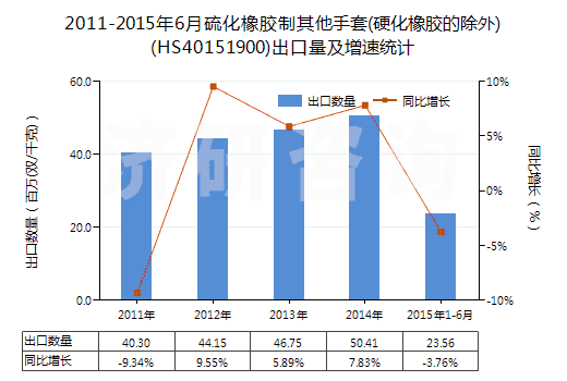 2011-2015年6月硫化橡膠制其他手套(硬化橡膠的除外)(HS40151900)出口量及增速統(tǒng)計